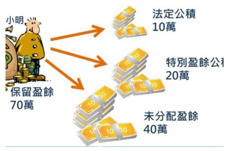 提取法定盈余公积怎么做会计分录