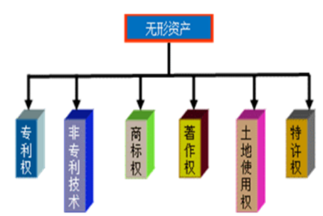 无形资产的摊销年限及摊销方法