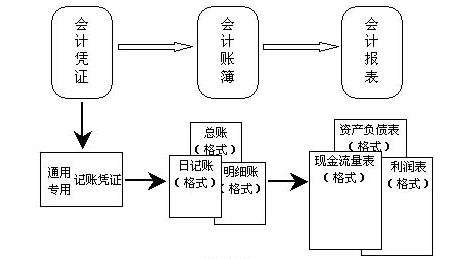 固定资产修理怎么做分录