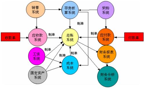 固定资产补提折旧的会计分录