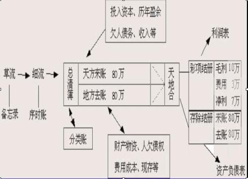 研发费用会计科目设置