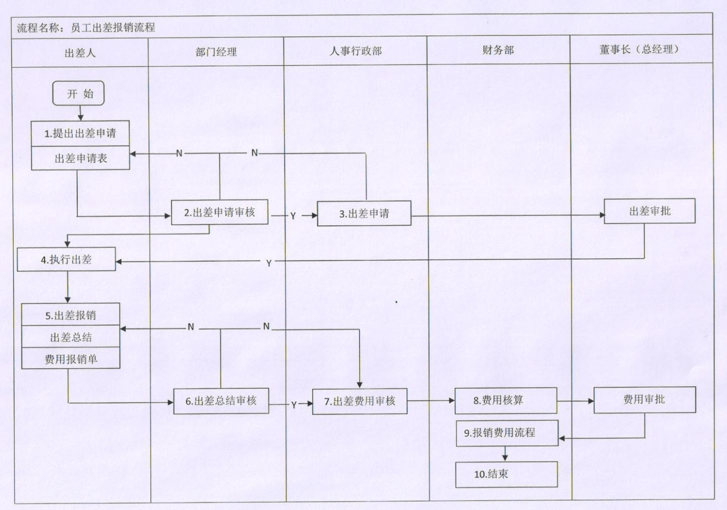 国外出差费用没有发票如何报销 国外出差费用没有发票如何报销