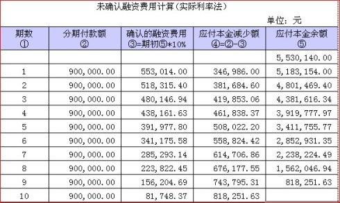 未确认融资费用摊销额怎么计算