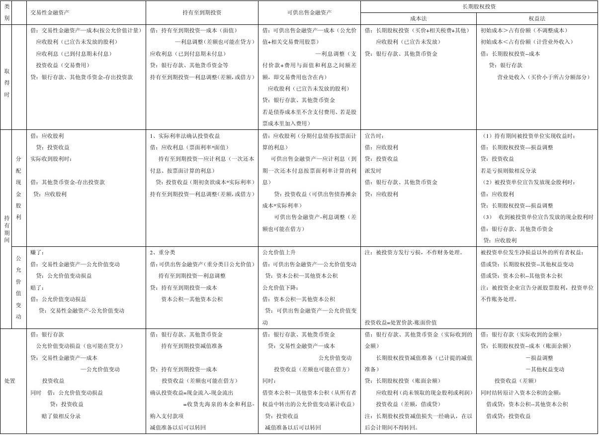 长期股权投资权益法分红账务处理