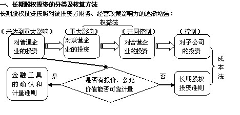 长期股权投资损益调整是什么意思