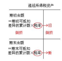 递延所得税资产期末余额怎么计算