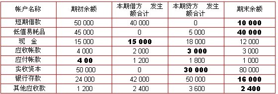 工地购买柴油会计分录
