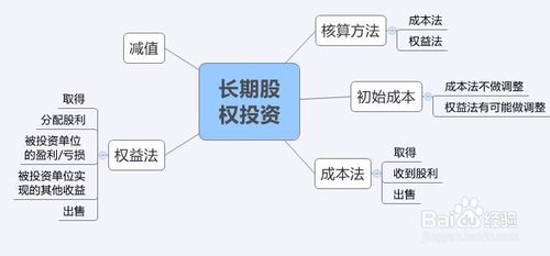 收回长期股权投资的账务处理