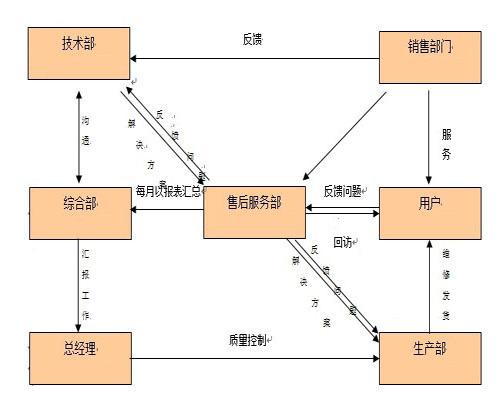 售后部门的费用入什么科目