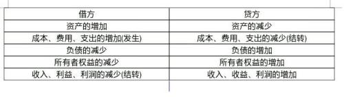 损益类科目都是借减贷增吗
