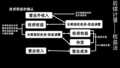 投资方撤销投资后会计分类怎么做