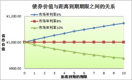 债券内含报酬率公式每项代表什么 债券内含报酬率公式每项代表什么