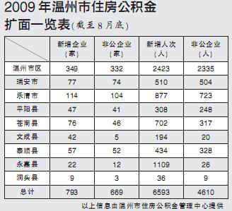 住房公积金计提分录