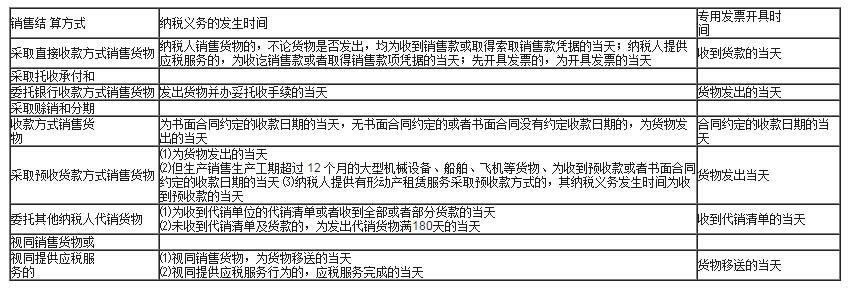 如何确定预收账款纳税义务发生时间
