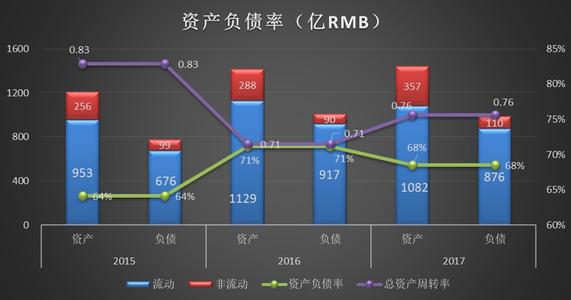 三年平均资产负债率公式