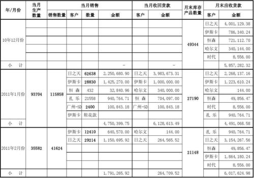 尚未收回的销货款属于什么会计科目